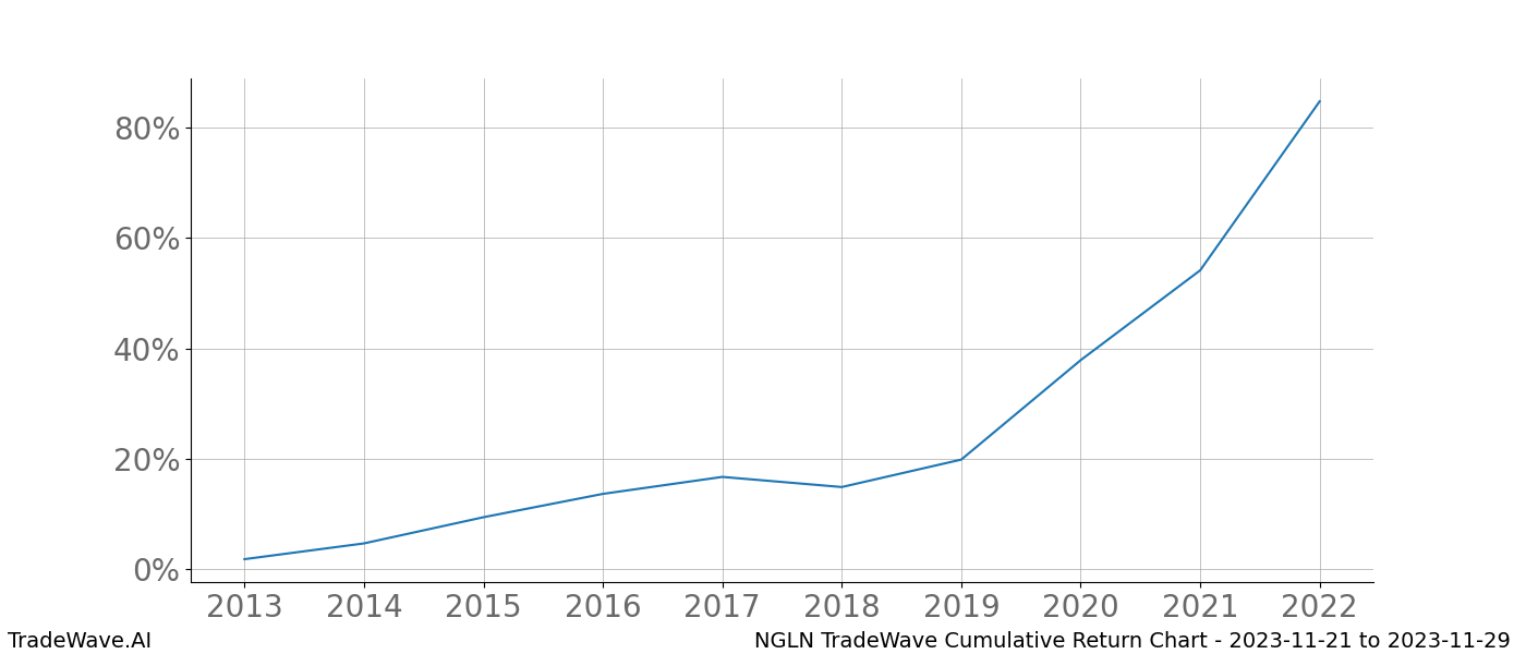 Cumulative chart NGLN for date range: 2023-11-21 to 2023-11-29 - this chart shows the cumulative return of the TradeWave opportunity date range for NGLN when bought on 2023-11-21 and sold on 2023-11-29 - this percent chart shows the capital growth for the date range over the past 10 years 