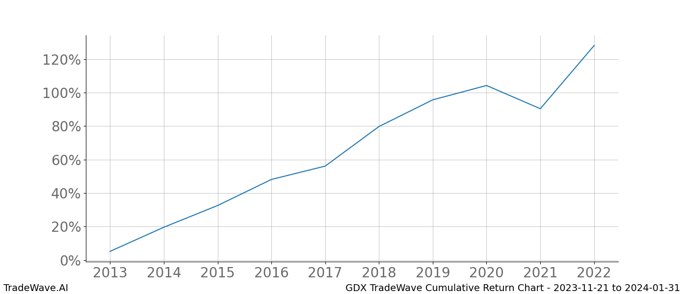 Cumulative chart GDX for date range: 2023-11-21 to 2024-01-31 - this chart shows the cumulative return of the TradeWave opportunity date range for GDX when bought on 2023-11-21 and sold on 2024-01-31 - this percent chart shows the capital growth for the date range over the past 10 years 