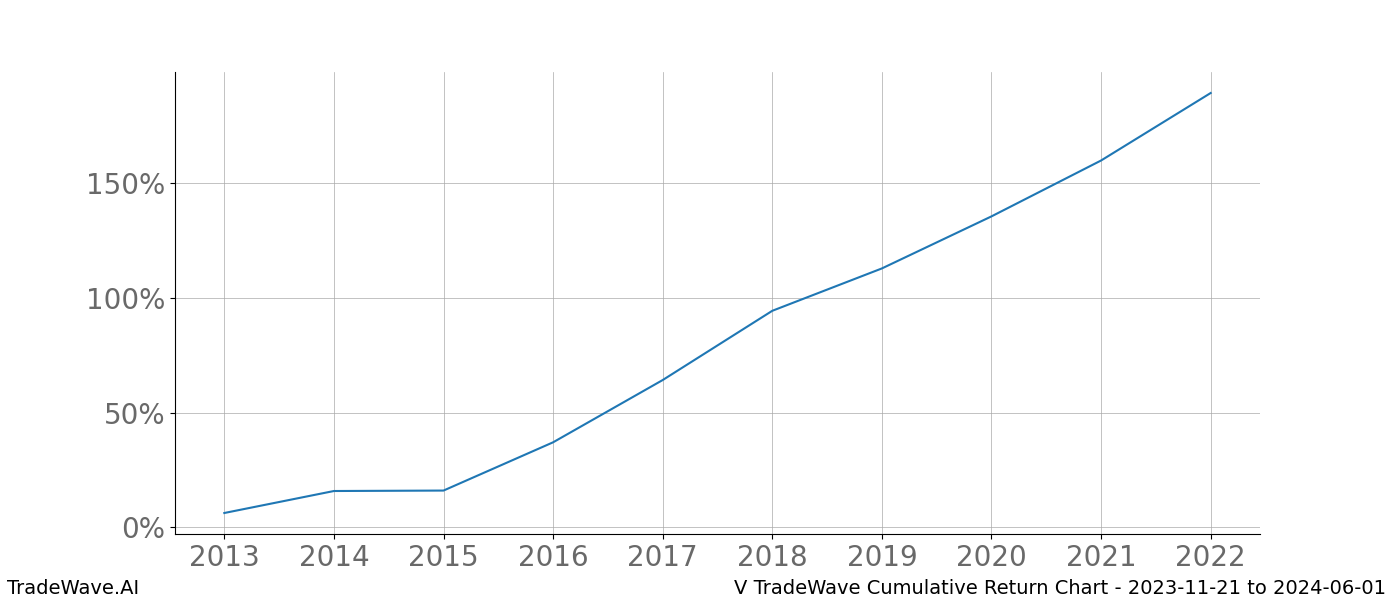 Cumulative chart V for date range: 2023-11-21 to 2024-06-01 - this chart shows the cumulative return of the TradeWave opportunity date range for V when bought on 2023-11-21 and sold on 2024-06-01 - this percent chart shows the capital growth for the date range over the past 10 years 