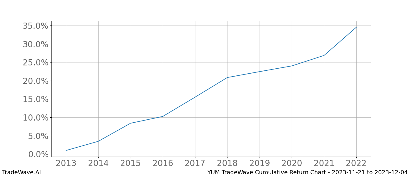 Cumulative chart YUM for date range: 2023-11-21 to 2023-12-04 - this chart shows the cumulative return of the TradeWave opportunity date range for YUM when bought on 2023-11-21 and sold on 2023-12-04 - this percent chart shows the capital growth for the date range over the past 10 years 