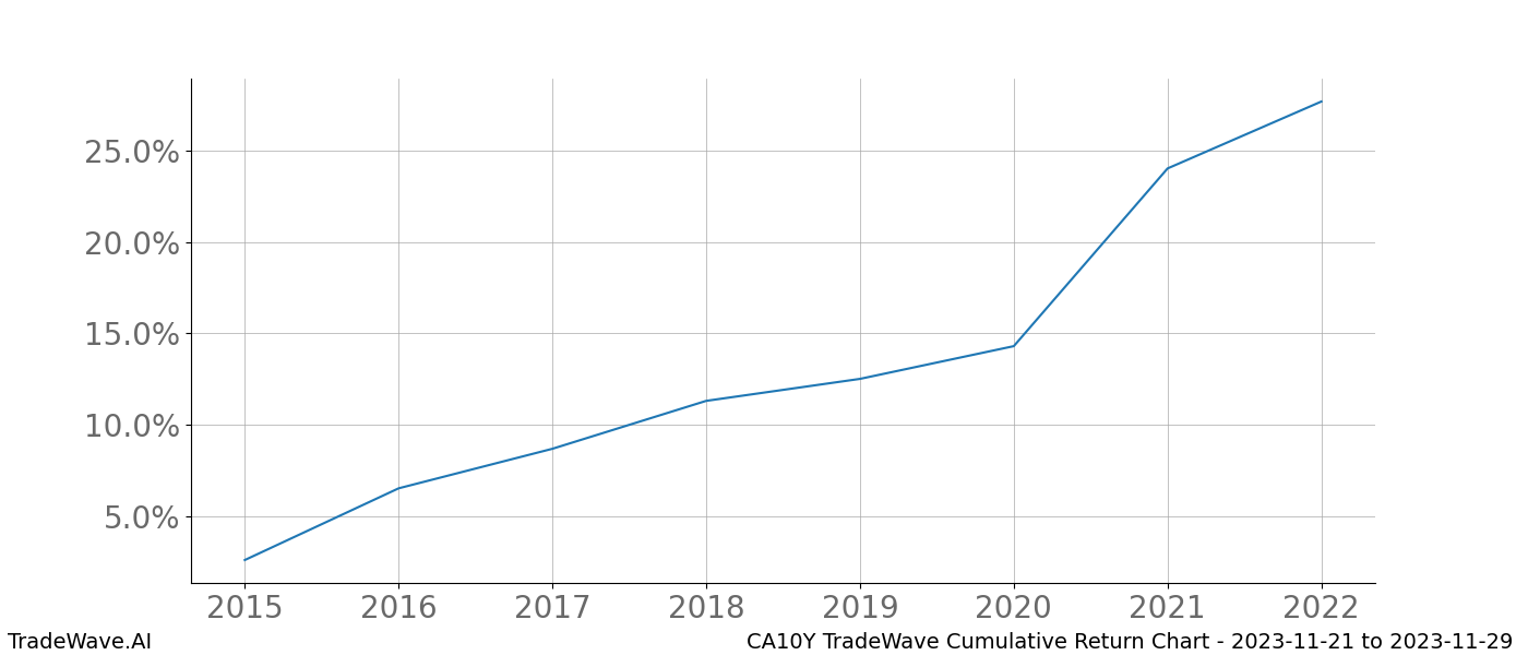 Cumulative chart CA10Y for date range: 2023-11-21 to 2023-11-29 - this chart shows the cumulative return of the TradeWave opportunity date range for CA10Y when bought on 2023-11-21 and sold on 2023-11-29 - this percent chart shows the capital growth for the date range over the past 8 years 