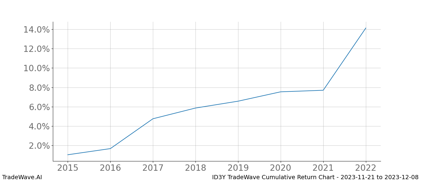 Cumulative chart ID3Y for date range: 2023-11-21 to 2023-12-08 - this chart shows the cumulative return of the TradeWave opportunity date range for ID3Y when bought on 2023-11-21 and sold on 2023-12-08 - this percent chart shows the capital growth for the date range over the past 8 years 