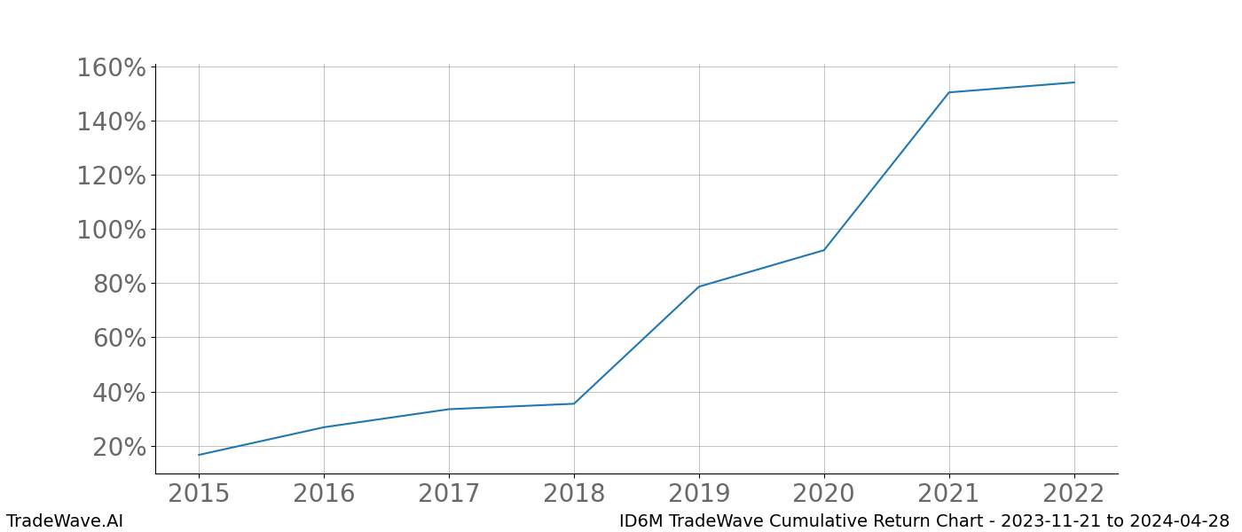 Cumulative chart ID6M for date range: 2023-11-21 to 2024-04-28 - this chart shows the cumulative return of the TradeWave opportunity date range for ID6M when bought on 2023-11-21 and sold on 2024-04-28 - this percent chart shows the capital growth for the date range over the past 8 years 