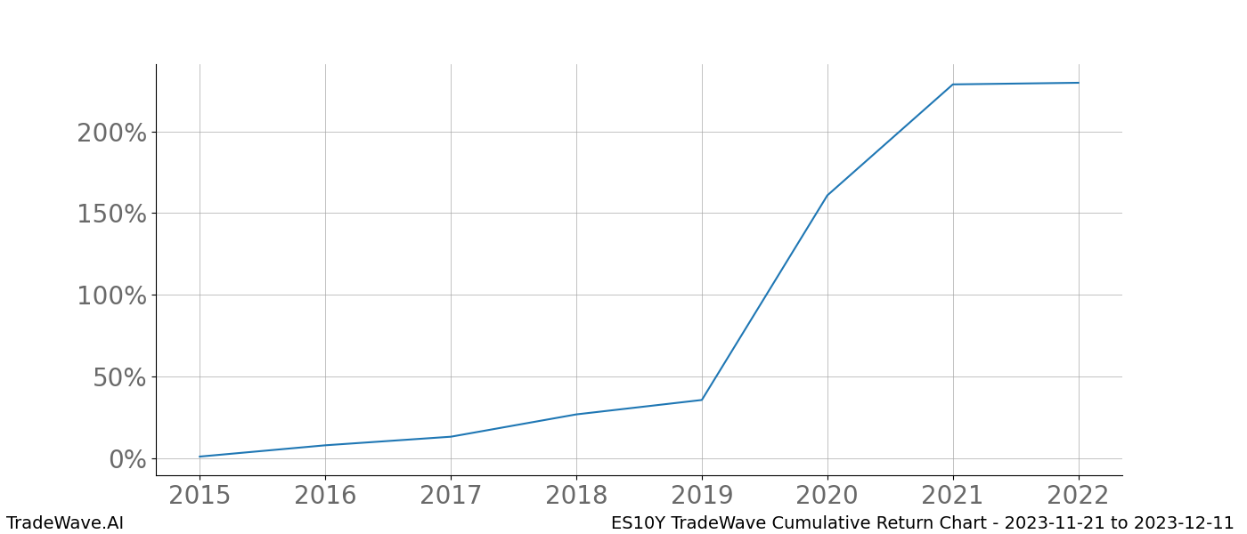 Cumulative chart ES10Y for date range: 2023-11-21 to 2023-12-11 - this chart shows the cumulative return of the TradeWave opportunity date range for ES10Y when bought on 2023-11-21 and sold on 2023-12-11 - this percent chart shows the capital growth for the date range over the past 8 years 