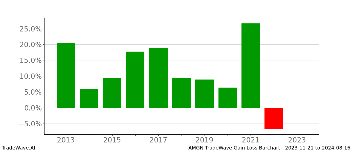 Gain/Loss barchart AMGN for date range: 2023-11-21 to 2024-08-16 - this chart shows the gain/loss of the TradeWave opportunity for AMGN buying on 2023-11-21 and selling it on 2024-08-16 - this barchart is showing 10 years of history