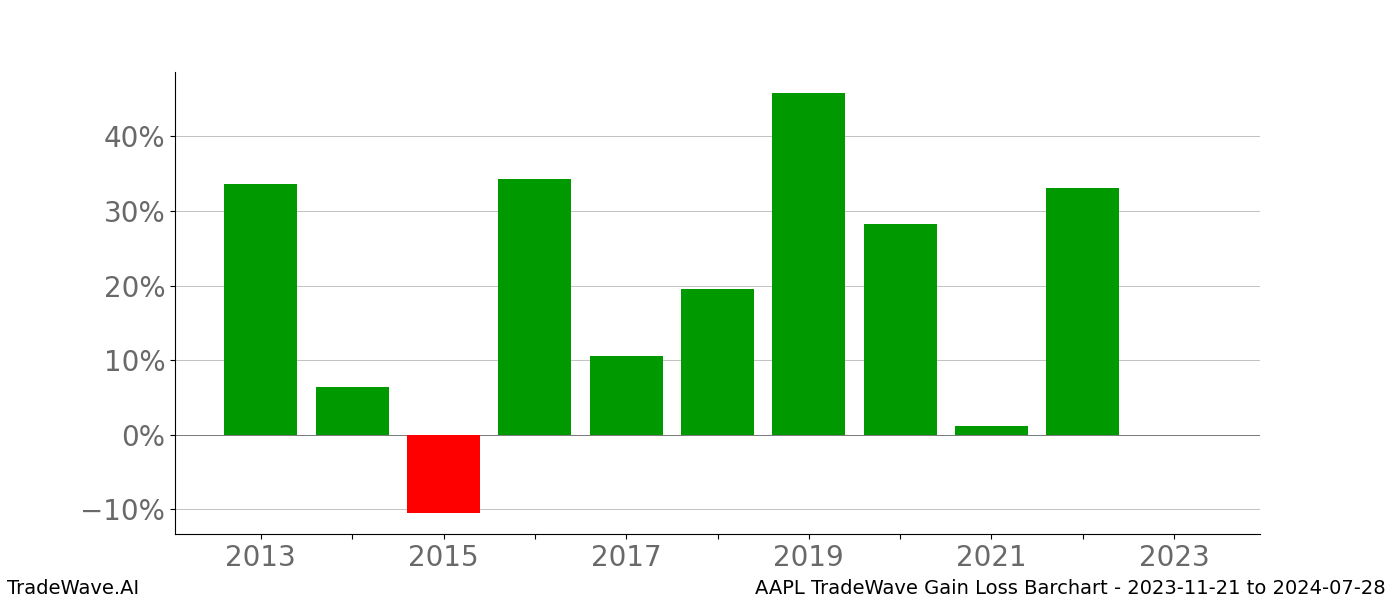 Gain/Loss barchart AAPL for date range: 2023-11-21 to 2024-07-28 - this chart shows the gain/loss of the TradeWave opportunity for AAPL buying on 2023-11-21 and selling it on 2024-07-28 - this barchart is showing 10 years of history