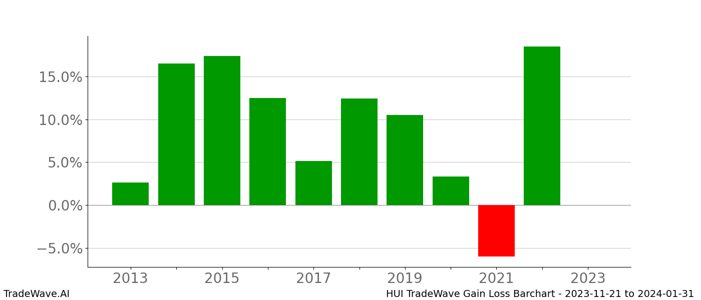 Gain/Loss barchart HUI for date range: 2023-11-21 to 2024-01-31 - this chart shows the gain/loss of the TradeWave opportunity for HUI buying on 2023-11-21 and selling it on 2024-01-31 - this barchart is showing 10 years of history