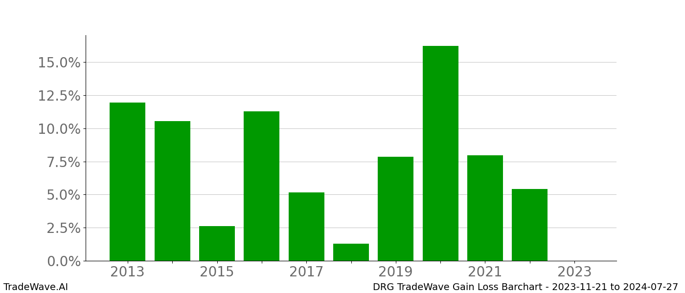 Gain/Loss barchart DRG for date range: 2023-11-21 to 2024-07-27 - this chart shows the gain/loss of the TradeWave opportunity for DRG buying on 2023-11-21 and selling it on 2024-07-27 - this barchart is showing 10 years of history