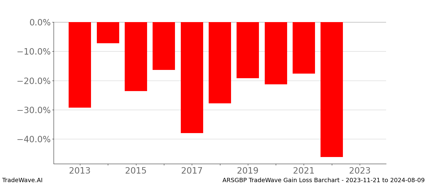 Gain/Loss barchart ARSGBP for date range: 2023-11-21 to 2024-08-09 - this chart shows the gain/loss of the TradeWave opportunity for ARSGBP buying on 2023-11-21 and selling it on 2024-08-09 - this barchart is showing 10 years of history