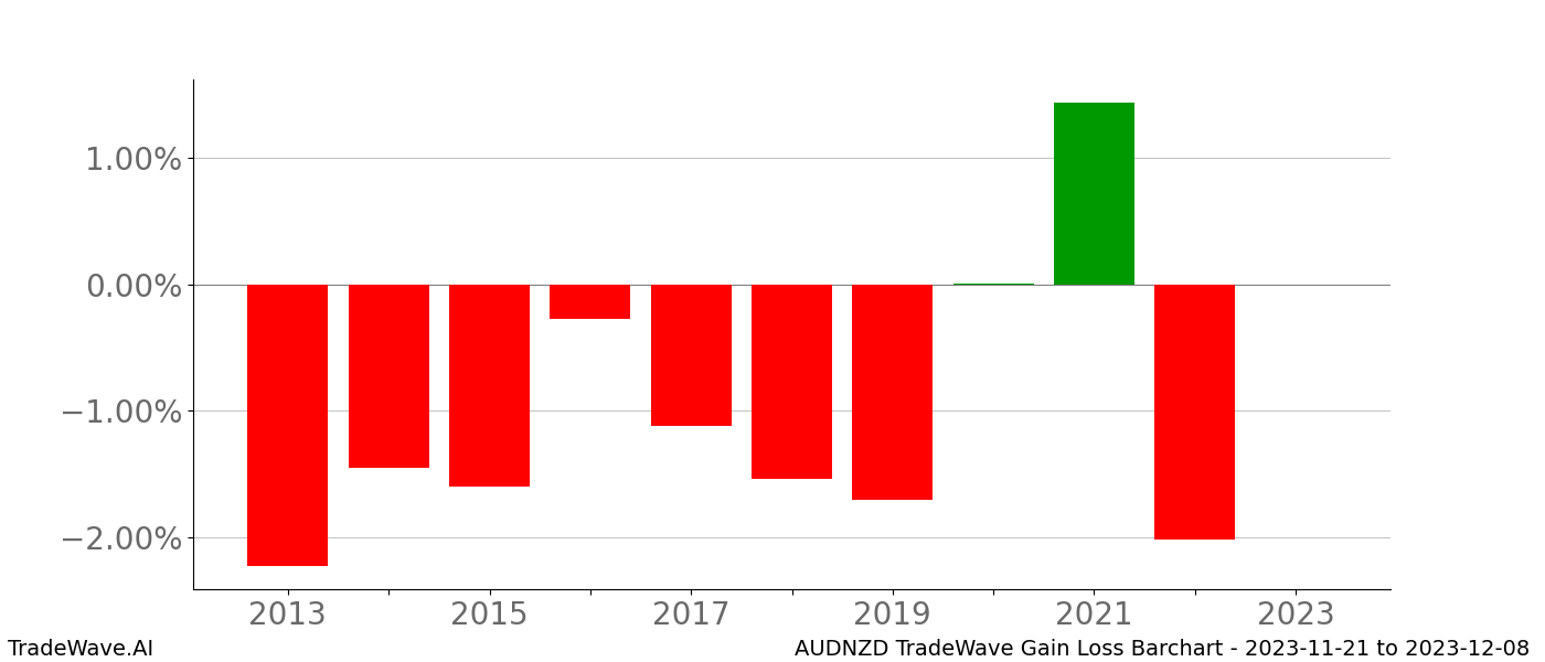 Gain/Loss barchart AUDNZD for date range: 2023-11-21 to 2023-12-08 - this chart shows the gain/loss of the TradeWave opportunity for AUDNZD buying on 2023-11-21 and selling it on 2023-12-08 - this barchart is showing 10 years of history