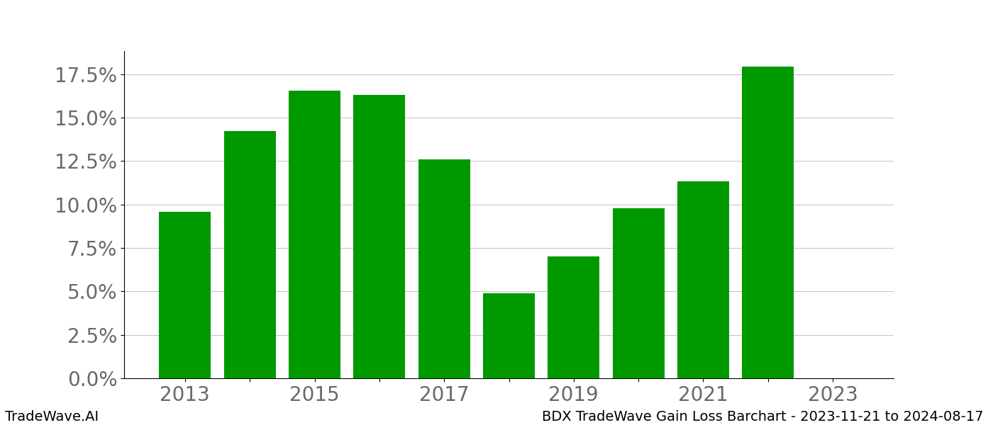 Gain/Loss barchart BDX for date range: 2023-11-21 to 2024-08-17 - this chart shows the gain/loss of the TradeWave opportunity for BDX buying on 2023-11-21 and selling it on 2024-08-17 - this barchart is showing 10 years of history