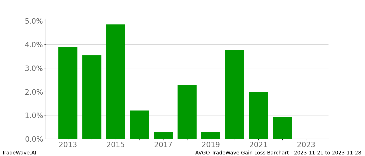 Gain/Loss barchart AVGO for date range: 2023-11-21 to 2023-11-28 - this chart shows the gain/loss of the TradeWave opportunity for AVGO buying on 2023-11-21 and selling it on 2023-11-28 - this barchart is showing 10 years of history