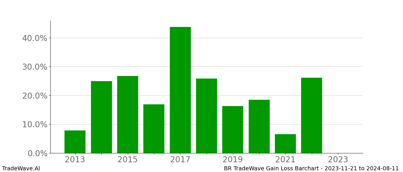 Gain/Loss barchart BR for date range: 2023-11-21 to 2024-08-11 - this chart shows the gain/loss of the TradeWave opportunity for BR buying on 2023-11-21 and selling it on 2024-08-11 - this barchart is showing 10 years of history