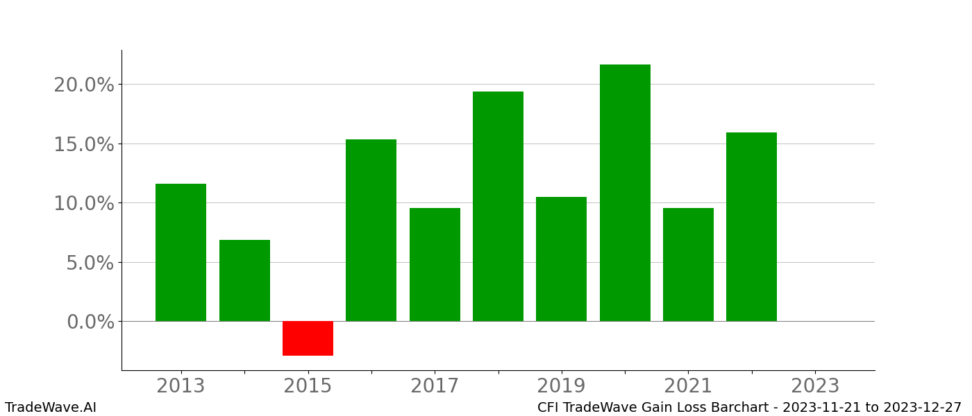 Gain/Loss barchart CFI for date range: 2023-11-21 to 2023-12-27 - this chart shows the gain/loss of the TradeWave opportunity for CFI buying on 2023-11-21 and selling it on 2023-12-27 - this barchart is showing 10 years of history