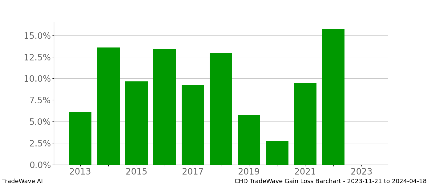 Gain/Loss barchart CHD for date range: 2023-11-21 to 2024-04-18 - this chart shows the gain/loss of the TradeWave opportunity for CHD buying on 2023-11-21 and selling it on 2024-04-18 - this barchart is showing 10 years of history