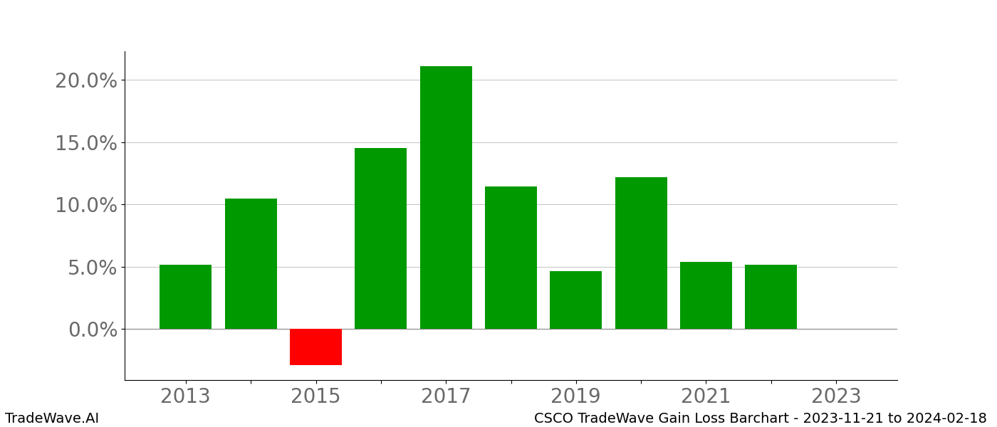 Gain/Loss barchart CSCO for date range: 2023-11-21 to 2024-02-18 - this chart shows the gain/loss of the TradeWave opportunity for CSCO buying on 2023-11-21 and selling it on 2024-02-18 - this barchart is showing 10 years of history