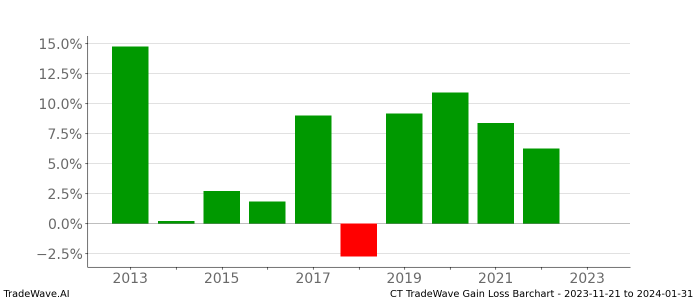 Gain/Loss barchart CT for date range: 2023-11-21 to 2024-01-31 - this chart shows the gain/loss of the TradeWave opportunity for CT buying on 2023-11-21 and selling it on 2024-01-31 - this barchart is showing 10 years of history