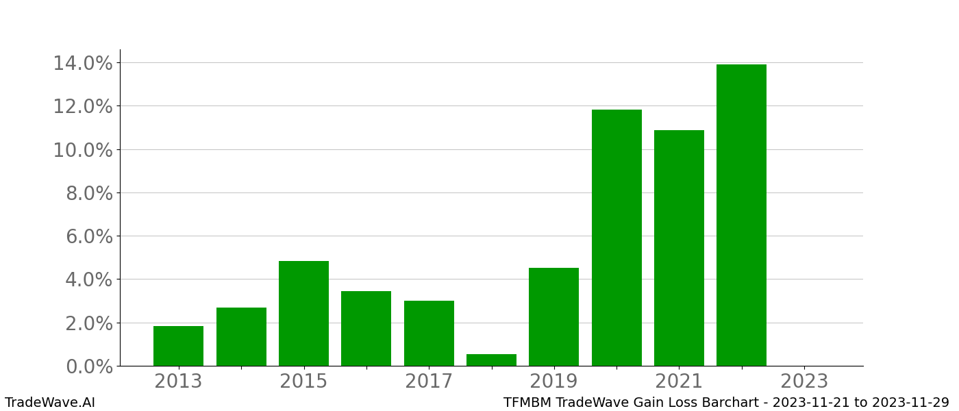 Gain/Loss barchart TFMBM for date range: 2023-11-21 to 2023-11-29 - this chart shows the gain/loss of the TradeWave opportunity for TFMBM buying on 2023-11-21 and selling it on 2023-11-29 - this barchart is showing 10 years of history