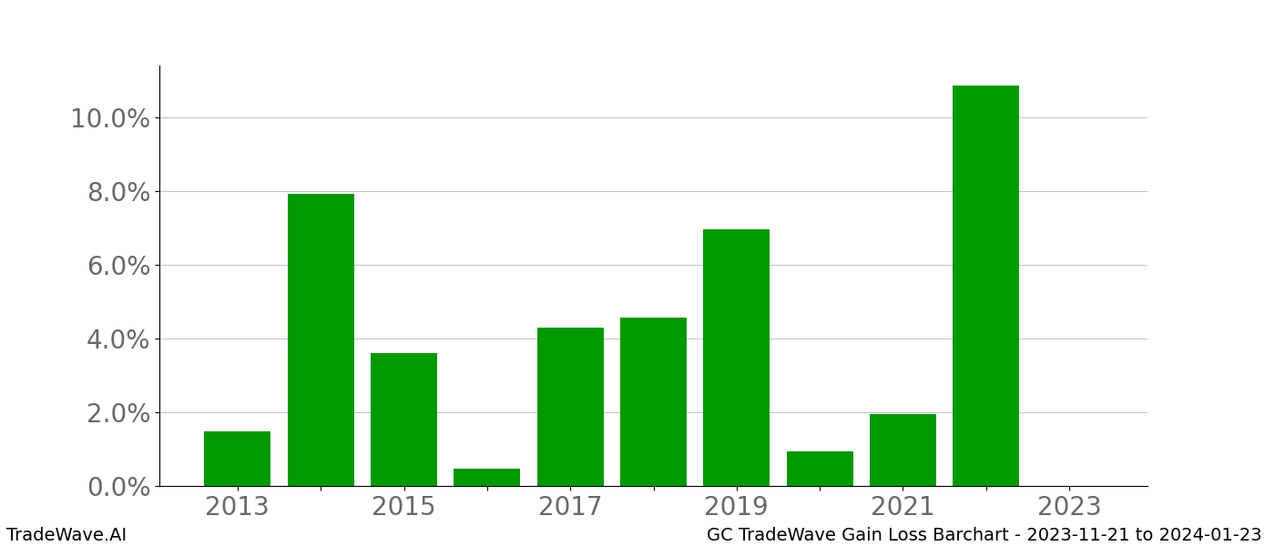 Gain/Loss barchart GC for date range: 2023-11-21 to 2024-01-23 - this chart shows the gain/loss of the TradeWave opportunity for GC buying on 2023-11-21 and selling it on 2024-01-23 - this barchart is showing 10 years of history