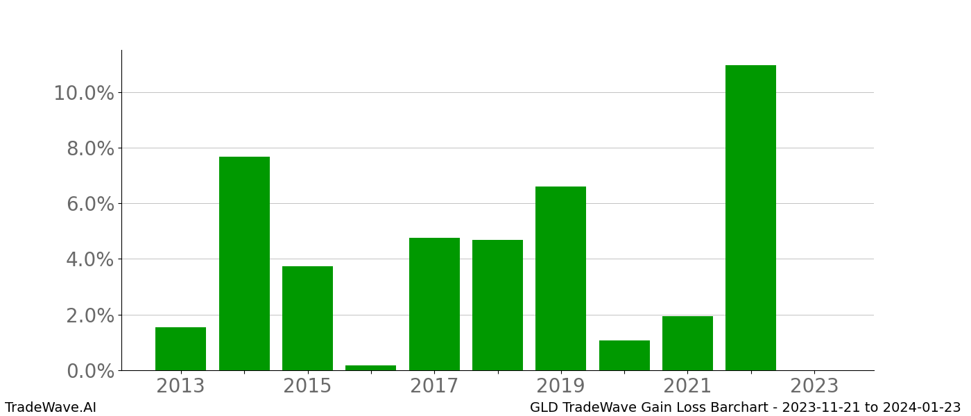 Gain/Loss barchart GLD for date range: 2023-11-21 to 2024-01-23 - this chart shows the gain/loss of the TradeWave opportunity for GLD buying on 2023-11-21 and selling it on 2024-01-23 - this barchart is showing 10 years of history