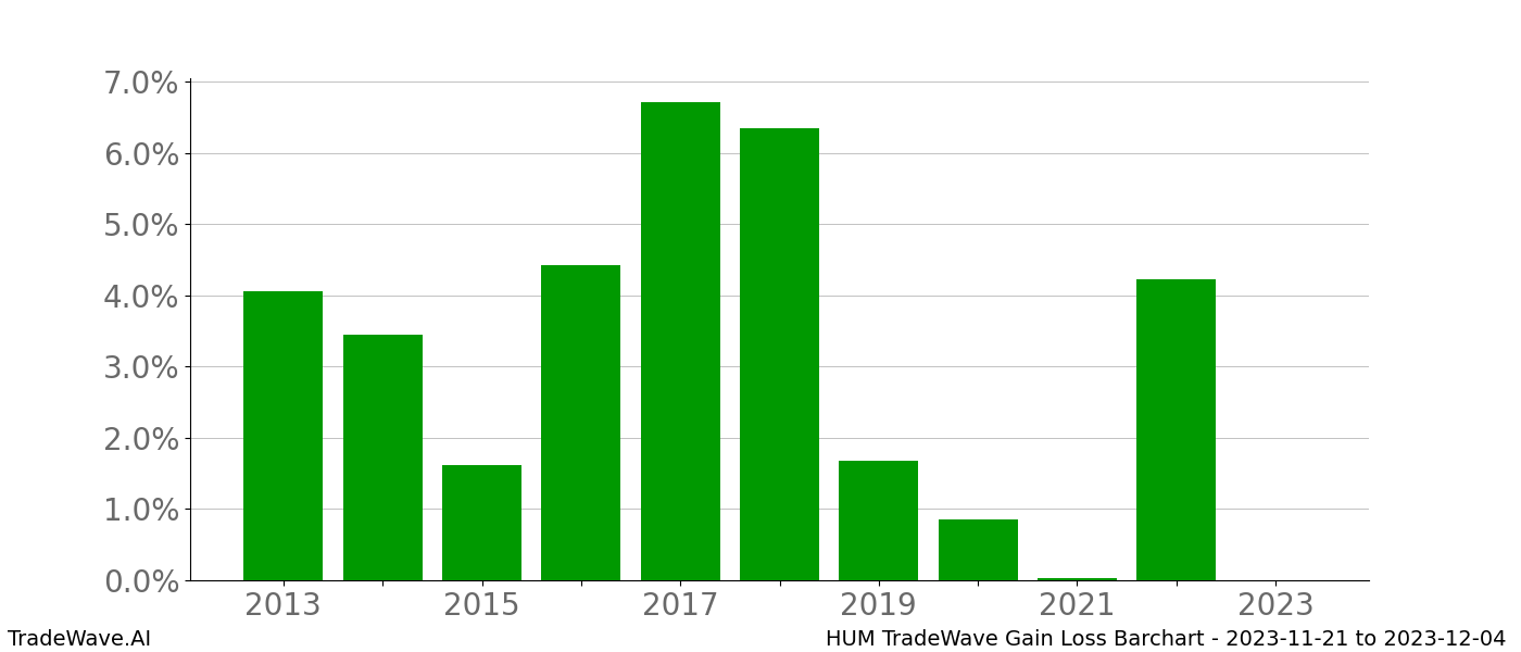 Gain/Loss barchart HUM for date range: 2023-11-21 to 2023-12-04 - this chart shows the gain/loss of the TradeWave opportunity for HUM buying on 2023-11-21 and selling it on 2023-12-04 - this barchart is showing 10 years of history