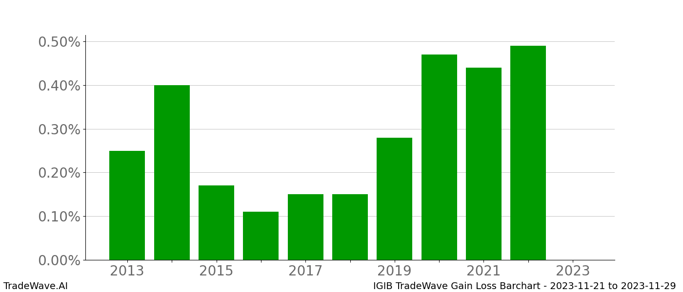 Gain/Loss barchart IGIB for date range: 2023-11-21 to 2023-11-29 - this chart shows the gain/loss of the TradeWave opportunity for IGIB buying on 2023-11-21 and selling it on 2023-11-29 - this barchart is showing 10 years of history