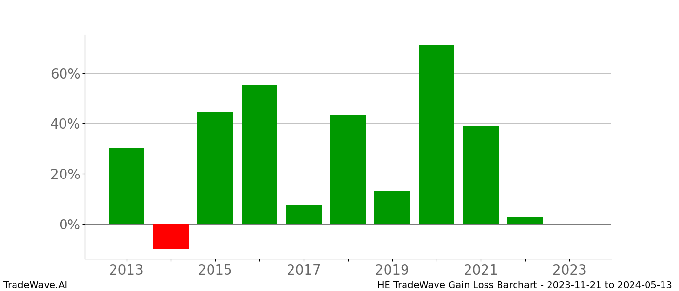 Gain/Loss barchart HE for date range: 2023-11-21 to 2024-05-13 - this chart shows the gain/loss of the TradeWave opportunity for HE buying on 2023-11-21 and selling it on 2024-05-13 - this barchart is showing 10 years of history