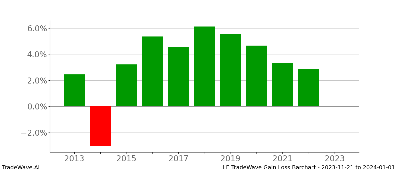 Gain/Loss barchart LE for date range: 2023-11-21 to 2024-01-01 - this chart shows the gain/loss of the TradeWave opportunity for LE buying on 2023-11-21 and selling it on 2024-01-01 - this barchart is showing 10 years of history