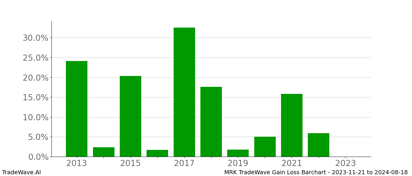 Gain/Loss barchart MRK for date range: 2023-11-21 to 2024-08-18 - this chart shows the gain/loss of the TradeWave opportunity for MRK buying on 2023-11-21 and selling it on 2024-08-18 - this barchart is showing 10 years of history