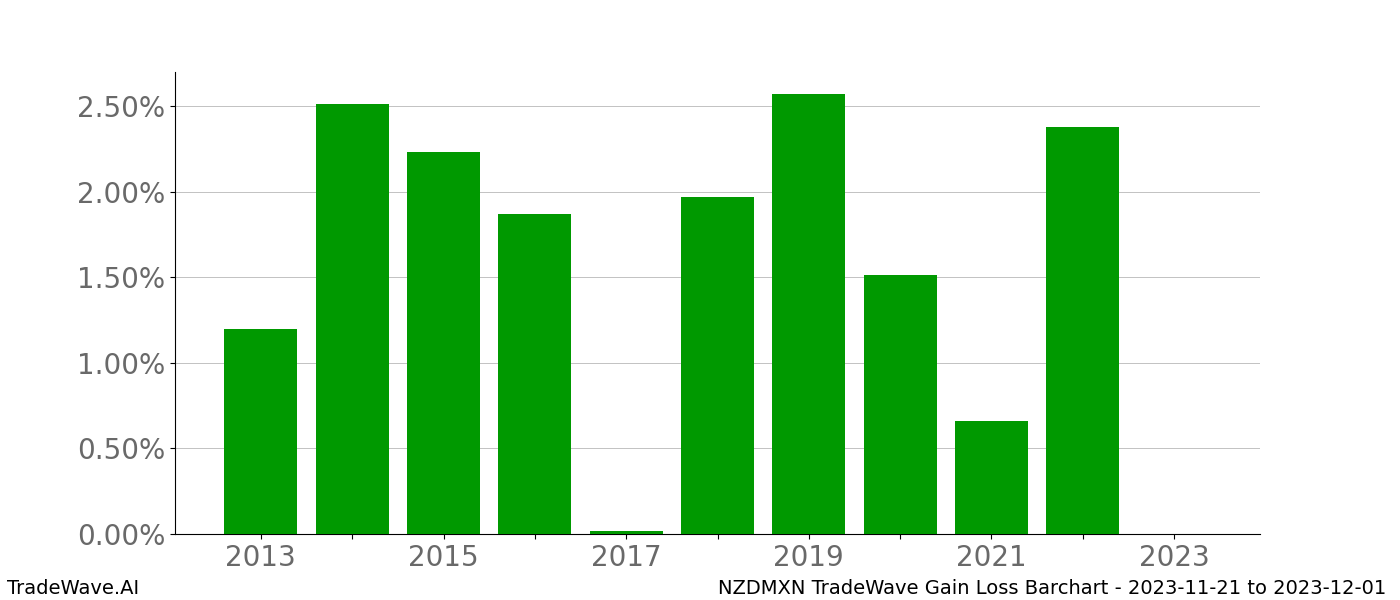 Gain/Loss barchart NZDMXN for date range: 2023-11-21 to 2023-12-01 - this chart shows the gain/loss of the TradeWave opportunity for NZDMXN buying on 2023-11-21 and selling it on 2023-12-01 - this barchart is showing 10 years of history