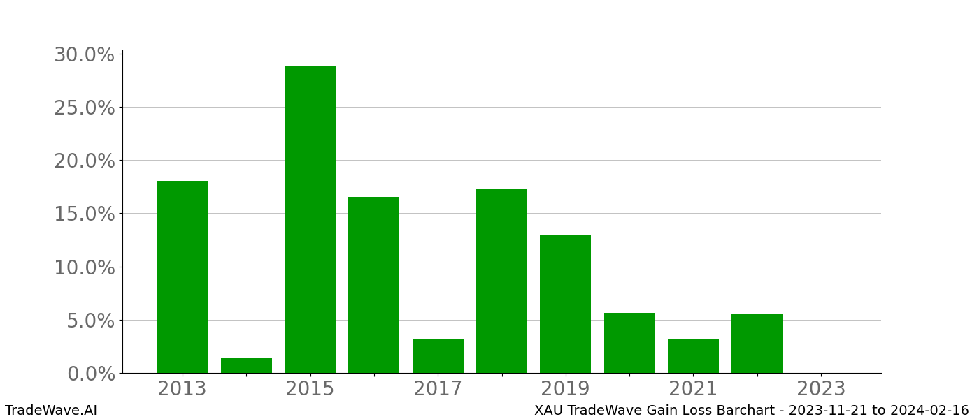 Gain/Loss barchart XAU for date range: 2023-11-21 to 2024-02-16 - this chart shows the gain/loss of the TradeWave opportunity for XAU buying on 2023-11-21 and selling it on 2024-02-16 - this barchart is showing 10 years of history