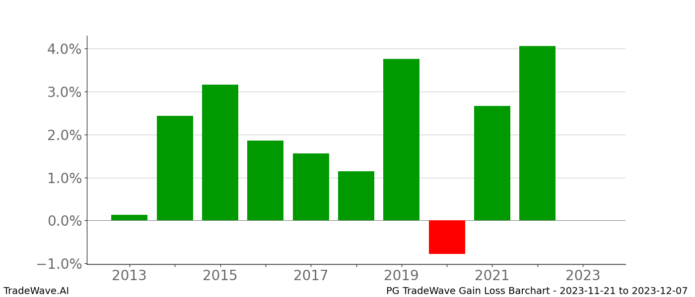 Gain/Loss barchart PG for date range: 2023-11-21 to 2023-12-07 - this chart shows the gain/loss of the TradeWave opportunity for PG buying on 2023-11-21 and selling it on 2023-12-07 - this barchart is showing 10 years of history