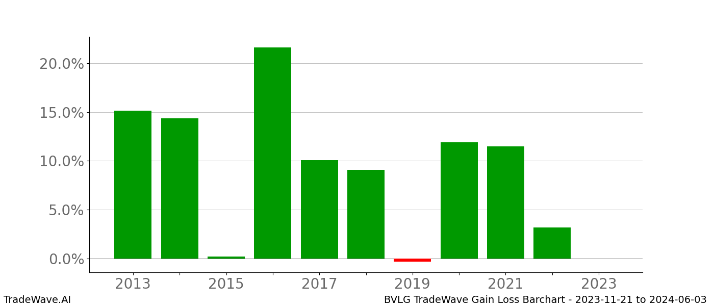 Gain/Loss barchart BVLG for date range: 2023-11-21 to 2024-06-03 - this chart shows the gain/loss of the TradeWave opportunity for BVLG buying on 2023-11-21 and selling it on 2024-06-03 - this barchart is showing 10 years of history