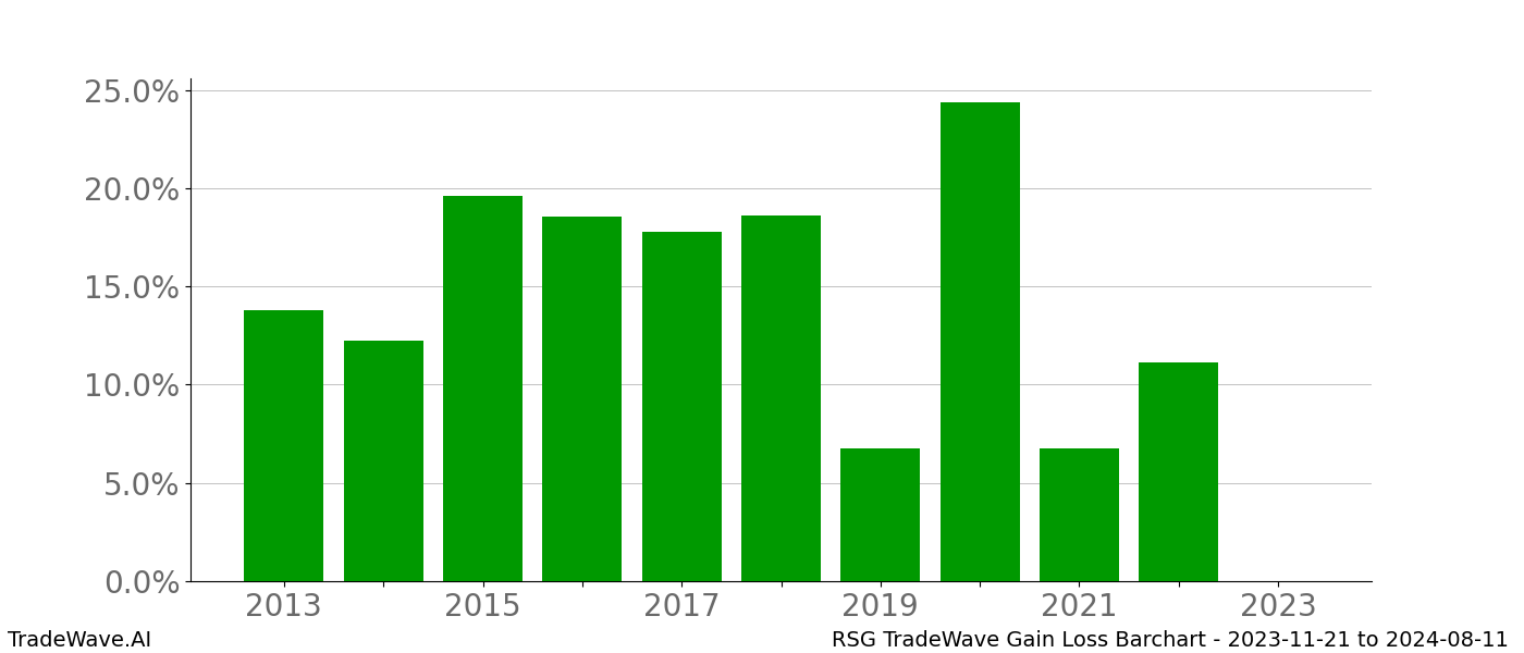 Gain/Loss barchart RSG for date range: 2023-11-21 to 2024-08-11 - this chart shows the gain/loss of the TradeWave opportunity for RSG buying on 2023-11-21 and selling it on 2024-08-11 - this barchart is showing 10 years of history