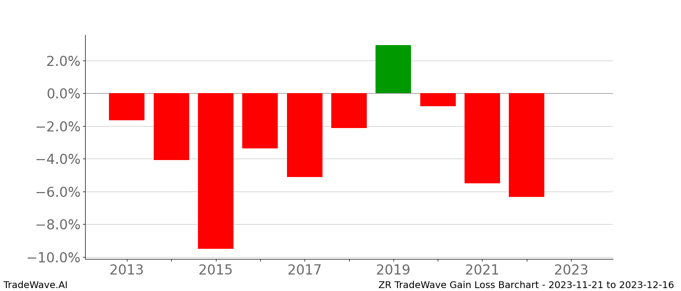 Gain/Loss barchart ZR for date range: 2023-11-21 to 2023-12-16 - this chart shows the gain/loss of the TradeWave opportunity for ZR buying on 2023-11-21 and selling it on 2023-12-16 - this barchart is showing 10 years of history