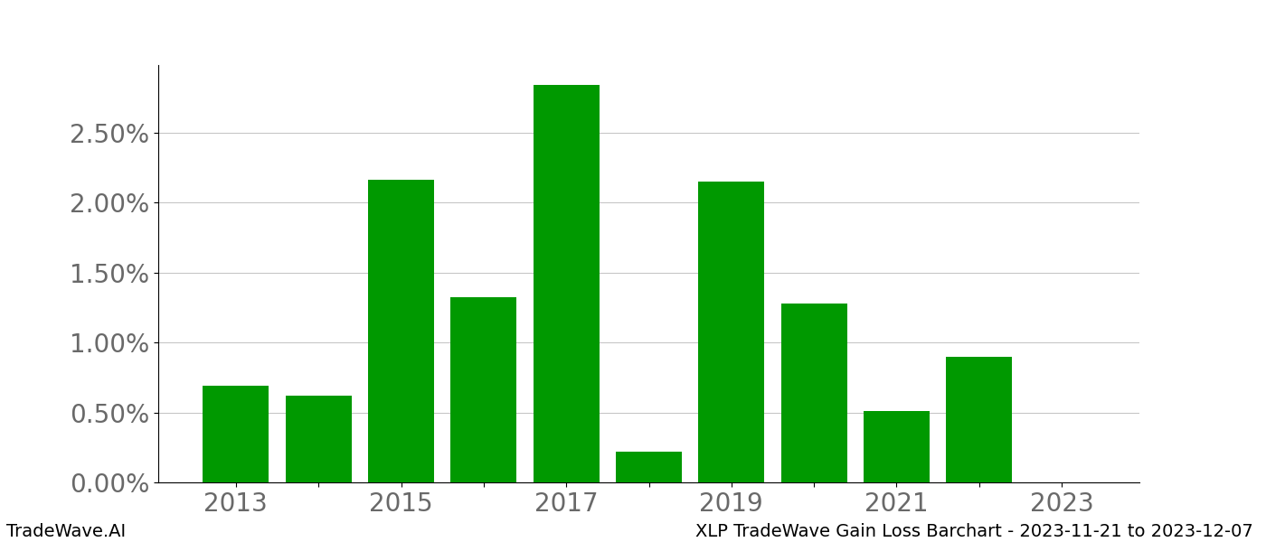 Gain/Loss barchart XLP for date range: 2023-11-21 to 2023-12-07 - this chart shows the gain/loss of the TradeWave opportunity for XLP buying on 2023-11-21 and selling it on 2023-12-07 - this barchart is showing 10 years of history