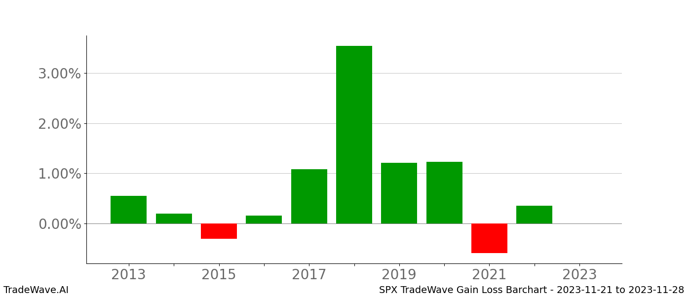 Gain/Loss barchart SPX for date range: 2023-11-21 to 2023-11-28 - this chart shows the gain/loss of the TradeWave opportunity for SPX buying on 2023-11-21 and selling it on 2023-11-28 - this barchart is showing 10 years of history