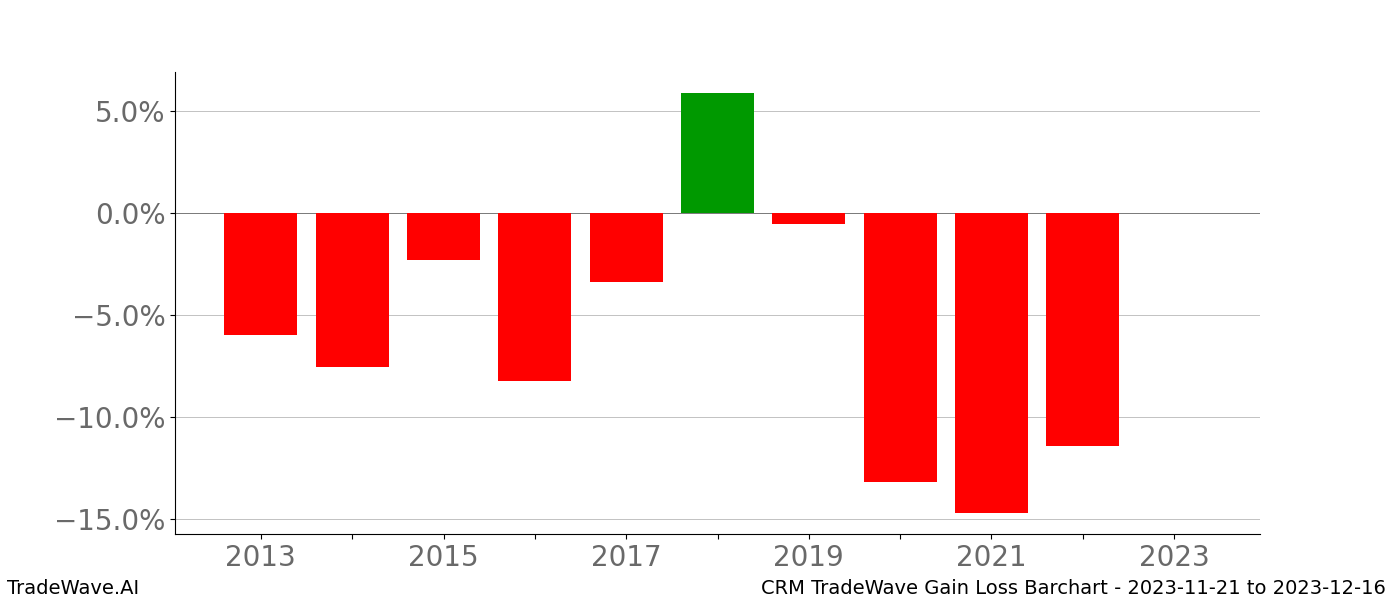 Gain/Loss barchart CRM for date range: 2023-11-21 to 2023-12-16 - this chart shows the gain/loss of the TradeWave opportunity for CRM buying on 2023-11-21 and selling it on 2023-12-16 - this barchart is showing 10 years of history