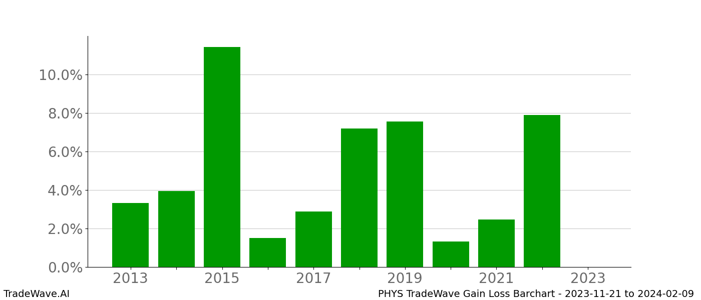 Gain/Loss barchart PHYS for date range: 2023-11-21 to 2024-02-09 - this chart shows the gain/loss of the TradeWave opportunity for PHYS buying on 2023-11-21 and selling it on 2024-02-09 - this barchart is showing 10 years of history