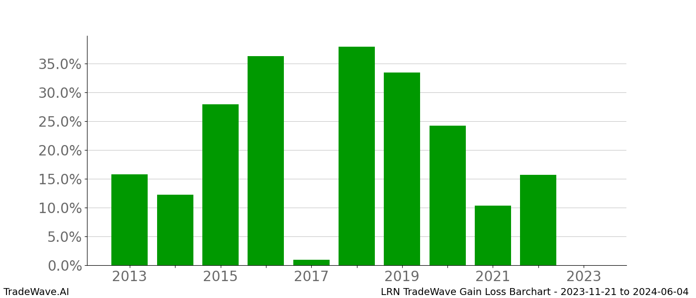 Gain/Loss barchart LRN for date range: 2023-11-21 to 2024-06-04 - this chart shows the gain/loss of the TradeWave opportunity for LRN buying on 2023-11-21 and selling it on 2024-06-04 - this barchart is showing 10 years of history