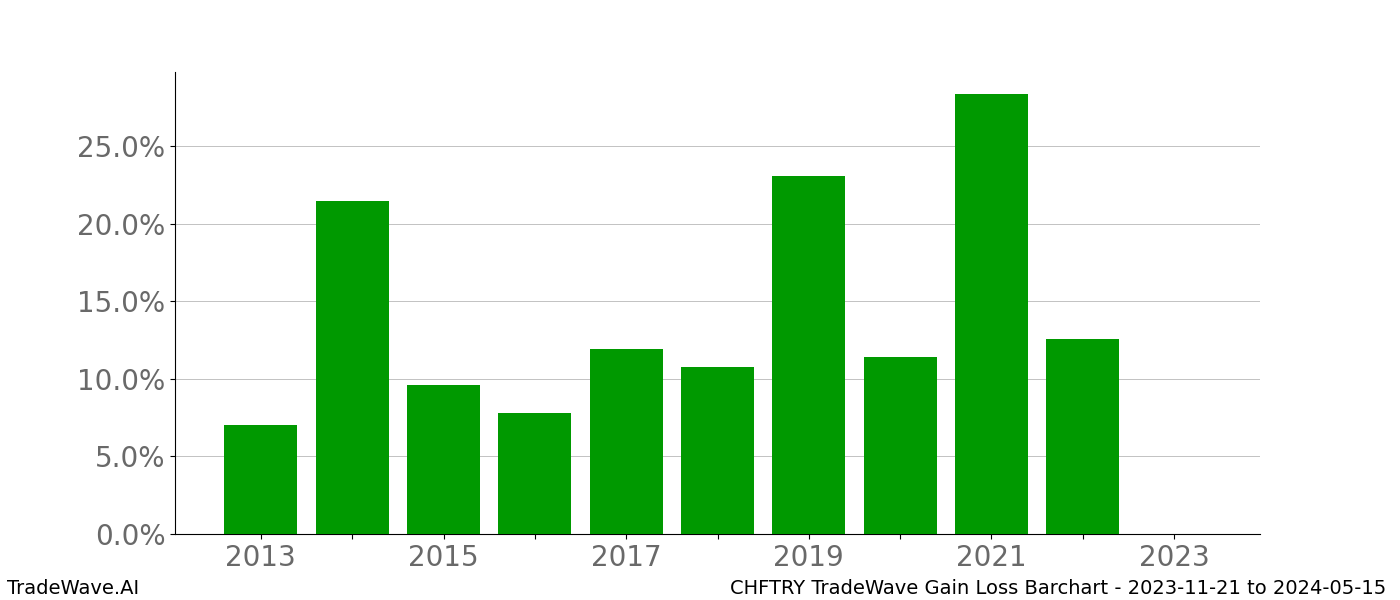 Gain/Loss barchart CHFTRY for date range: 2023-11-21 to 2024-05-15 - this chart shows the gain/loss of the TradeWave opportunity for CHFTRY buying on 2023-11-21 and selling it on 2024-05-15 - this barchart is showing 10 years of history