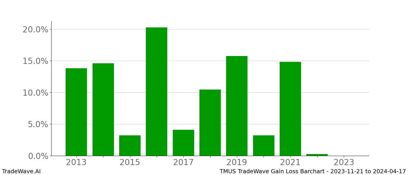 Gain/Loss barchart TMUS for date range: 2023-11-21 to 2024-04-17 - this chart shows the gain/loss of the TradeWave opportunity for TMUS buying on 2023-11-21 and selling it on 2024-04-17 - this barchart is showing 10 years of history