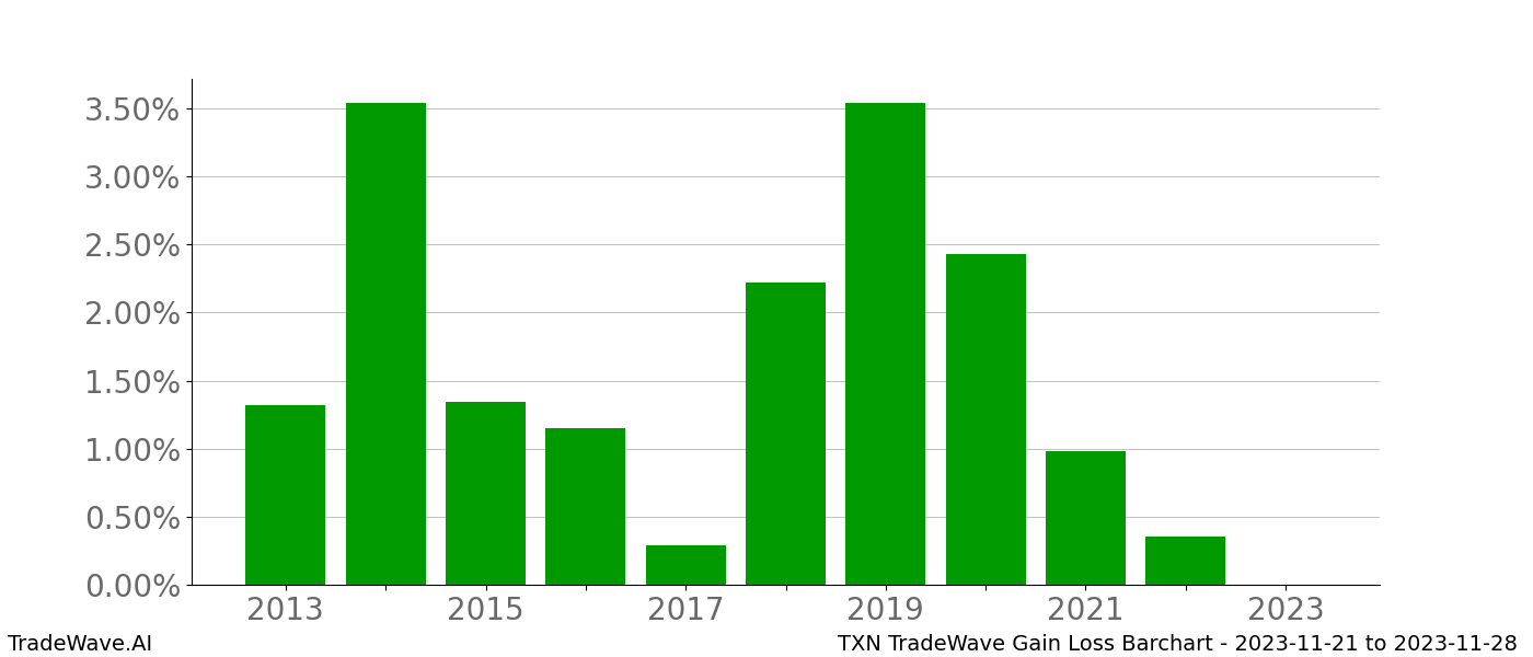 Gain/Loss barchart TXN for date range: 2023-11-21 to 2023-11-28 - this chart shows the gain/loss of the TradeWave opportunity for TXN buying on 2023-11-21 and selling it on 2023-11-28 - this barchart is showing 10 years of history