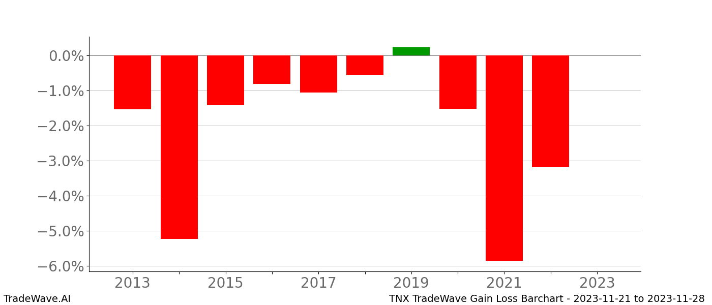 Gain/Loss barchart TNX for date range: 2023-11-21 to 2023-11-28 - this chart shows the gain/loss of the TradeWave opportunity for TNX buying on 2023-11-21 and selling it on 2023-11-28 - this barchart is showing 10 years of history
