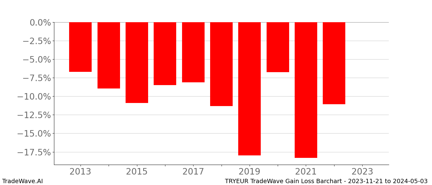 Gain/Loss barchart TRYEUR for date range: 2023-11-21 to 2024-05-03 - this chart shows the gain/loss of the TradeWave opportunity for TRYEUR buying on 2023-11-21 and selling it on 2024-05-03 - this barchart is showing 10 years of history