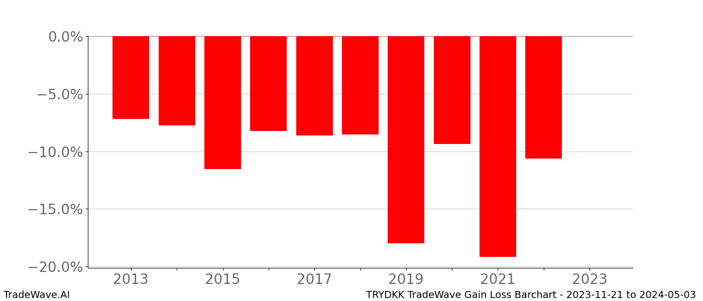 Gain/Loss barchart TRYDKK for date range: 2023-11-21 to 2024-05-03 - this chart shows the gain/loss of the TradeWave opportunity for TRYDKK buying on 2023-11-21 and selling it on 2024-05-03 - this barchart is showing 10 years of history