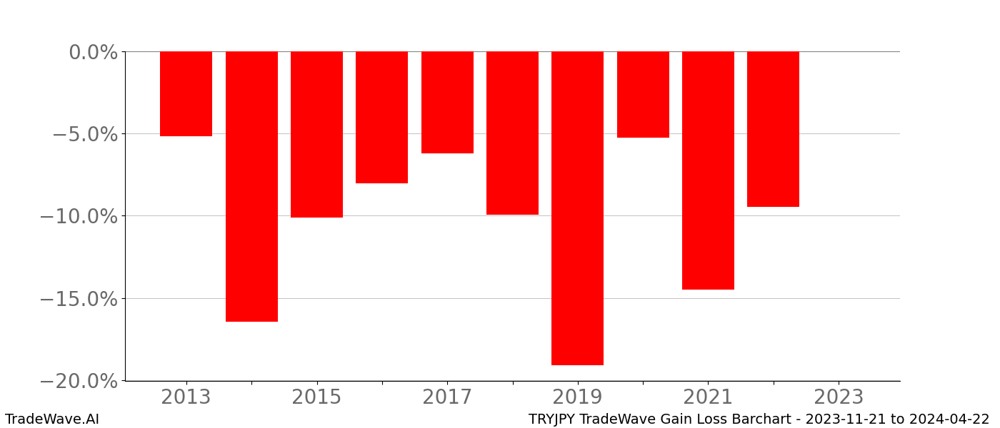 Gain/Loss barchart TRYJPY for date range: 2023-11-21 to 2024-04-22 - this chart shows the gain/loss of the TradeWave opportunity for TRYJPY buying on 2023-11-21 and selling it on 2024-04-22 - this barchart is showing 10 years of history