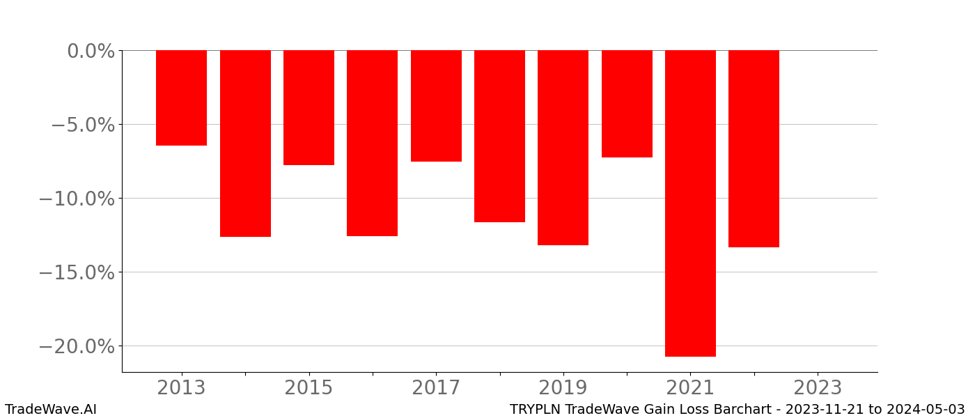 Gain/Loss barchart TRYPLN for date range: 2023-11-21 to 2024-05-03 - this chart shows the gain/loss of the TradeWave opportunity for TRYPLN buying on 2023-11-21 and selling it on 2024-05-03 - this barchart is showing 10 years of history