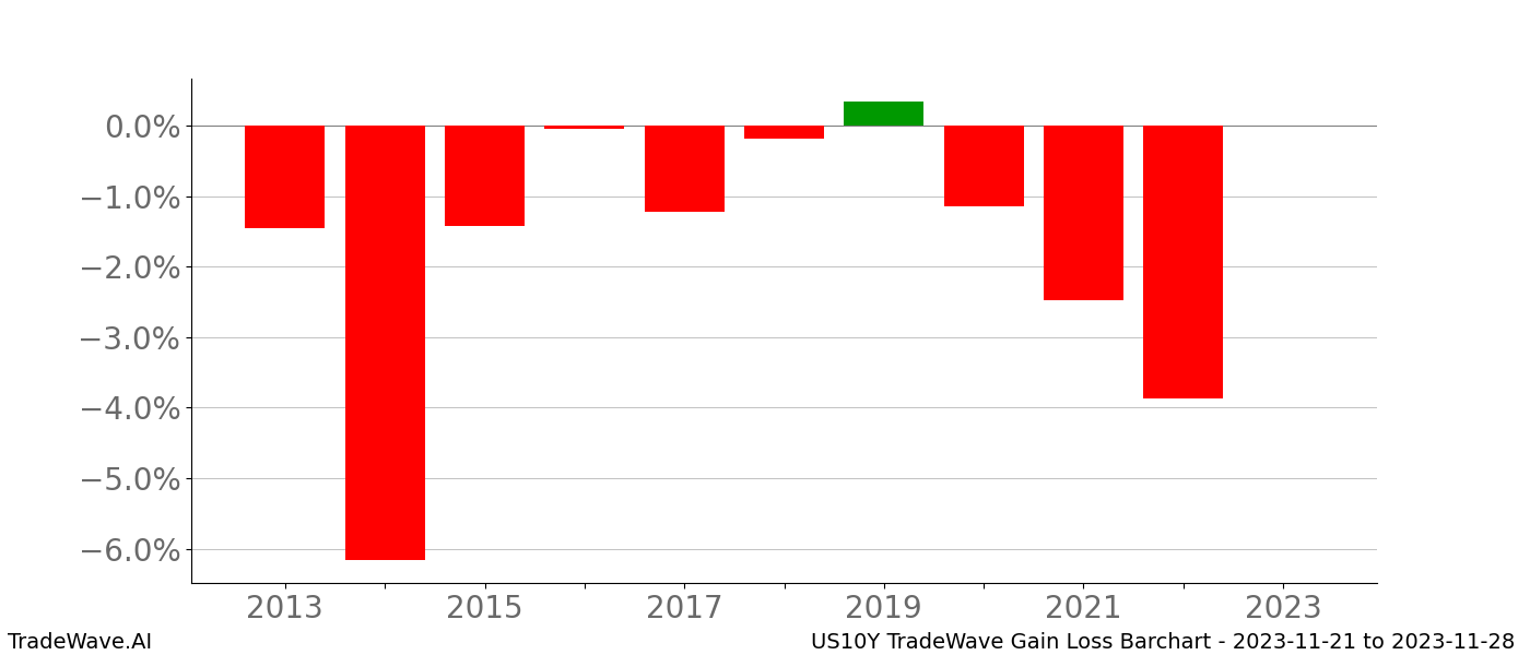 Gain/Loss barchart US10Y for date range: 2023-11-21 to 2023-11-28 - this chart shows the gain/loss of the TradeWave opportunity for US10Y buying on 2023-11-21 and selling it on 2023-11-28 - this barchart is showing 10 years of history