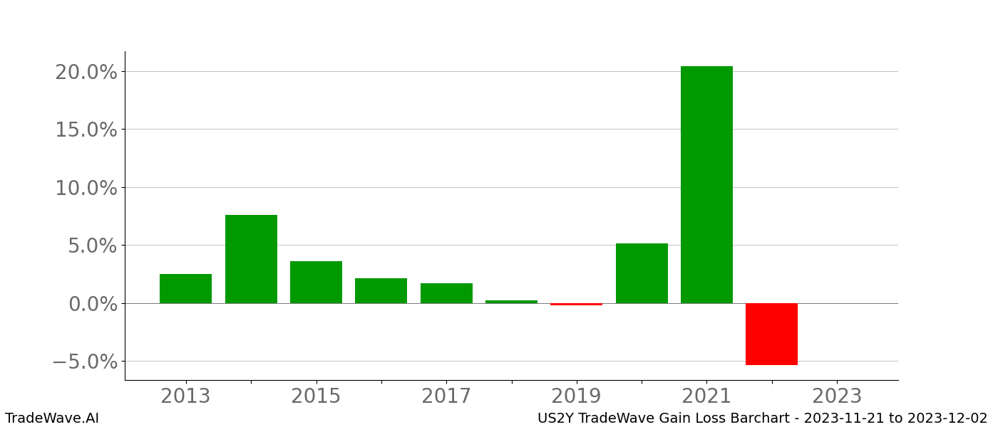 Gain/Loss barchart US2Y for date range: 2023-11-21 to 2023-12-02 - this chart shows the gain/loss of the TradeWave opportunity for US2Y buying on 2023-11-21 and selling it on 2023-12-02 - this barchart is showing 10 years of history